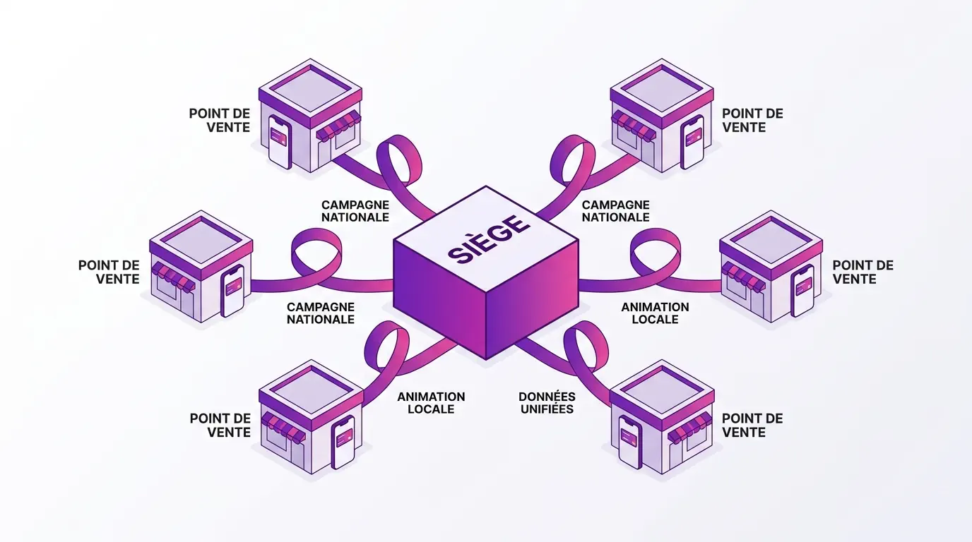 Schéma d'orchestration Walleett : le siège connecté à six points de vente via campagnes nationales, animations locales et données unifiées